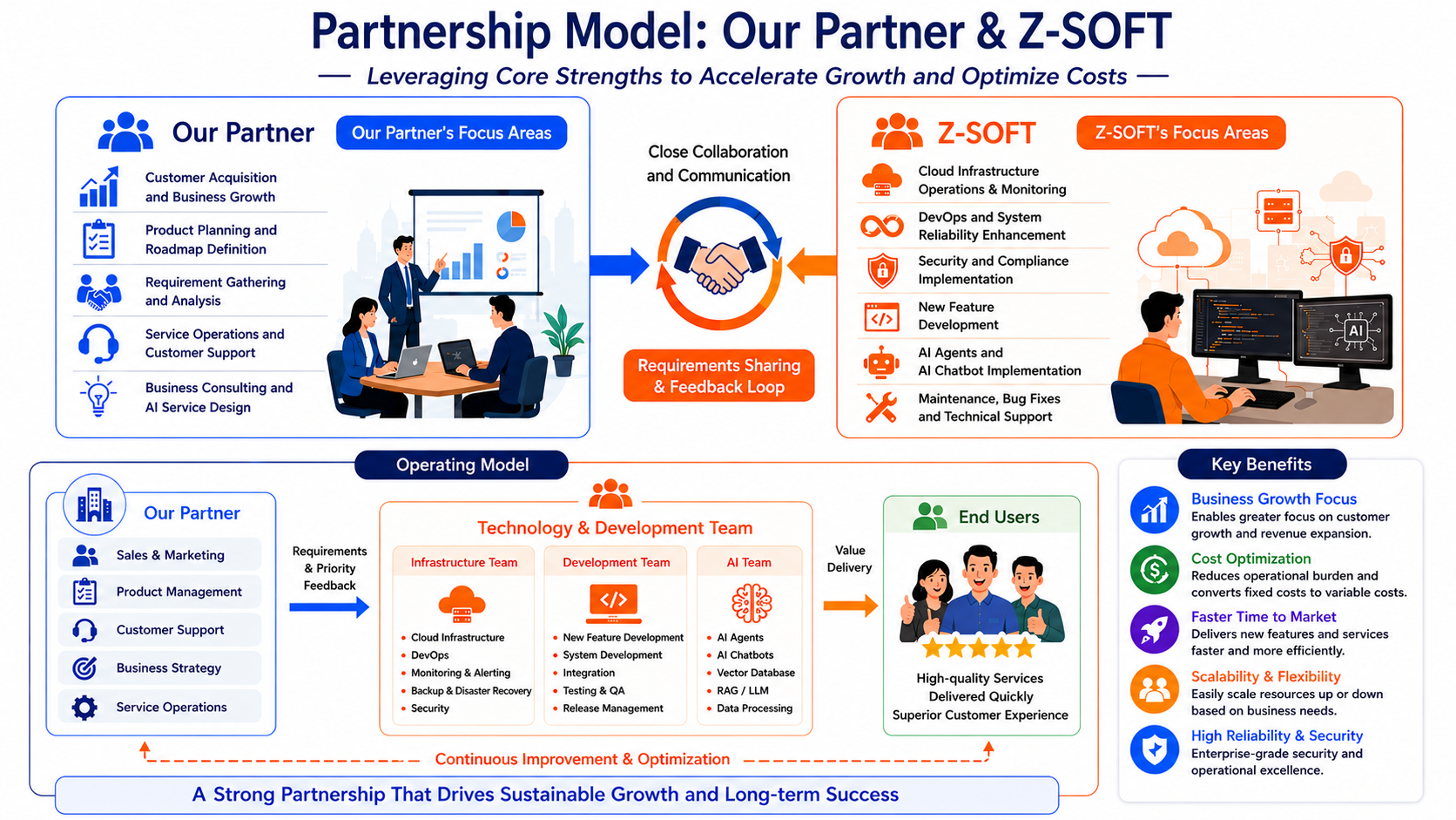 Partnership model — how we work with our clients