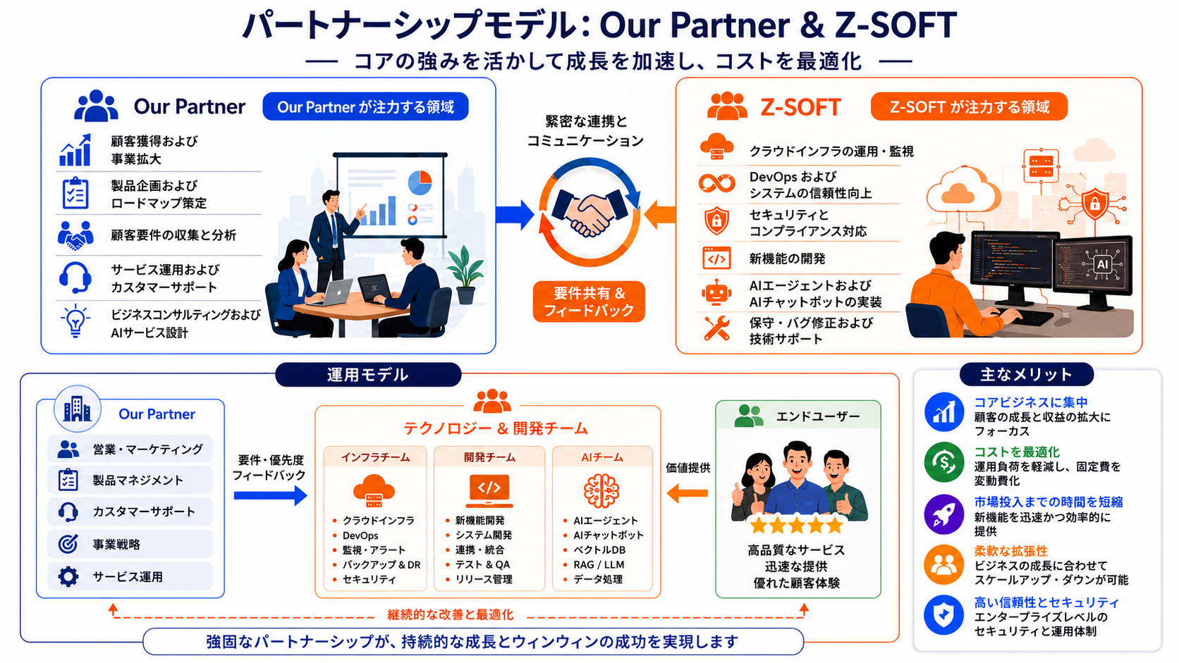 協業モデル — お客様との進め方